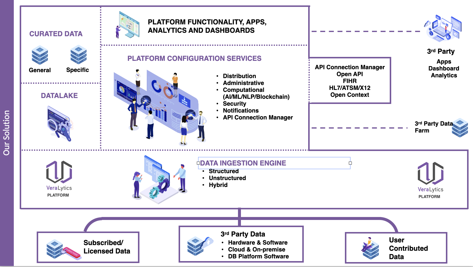 VeraLytics Solution Architecture